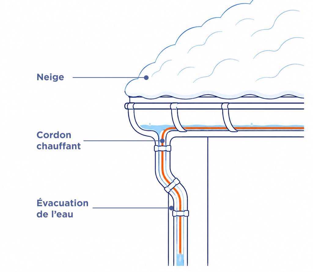 Schema cordons chauffants